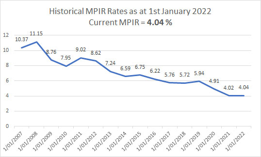 MPIR Chart